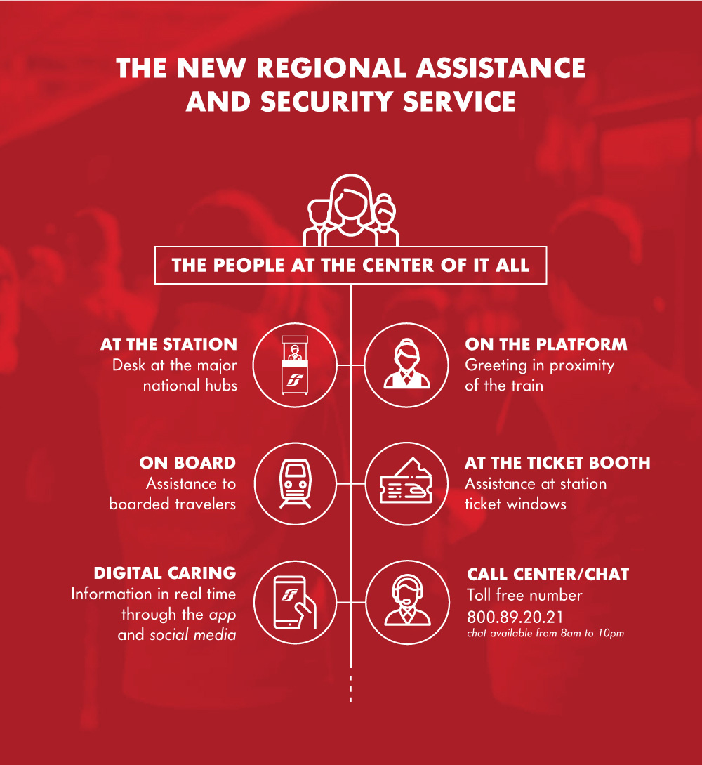 Infografica: i servizi di assistenza clienti del trasporto regionale 