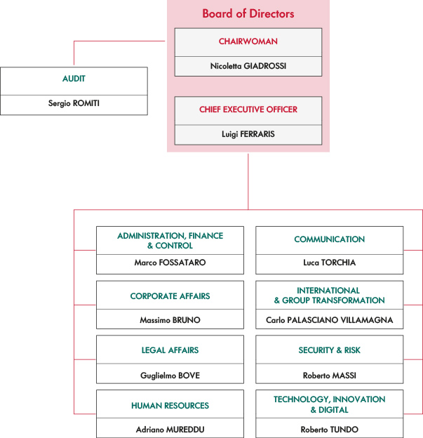 Graphics: Management and organizational structure of Ferrovie dello Stato Italiane
